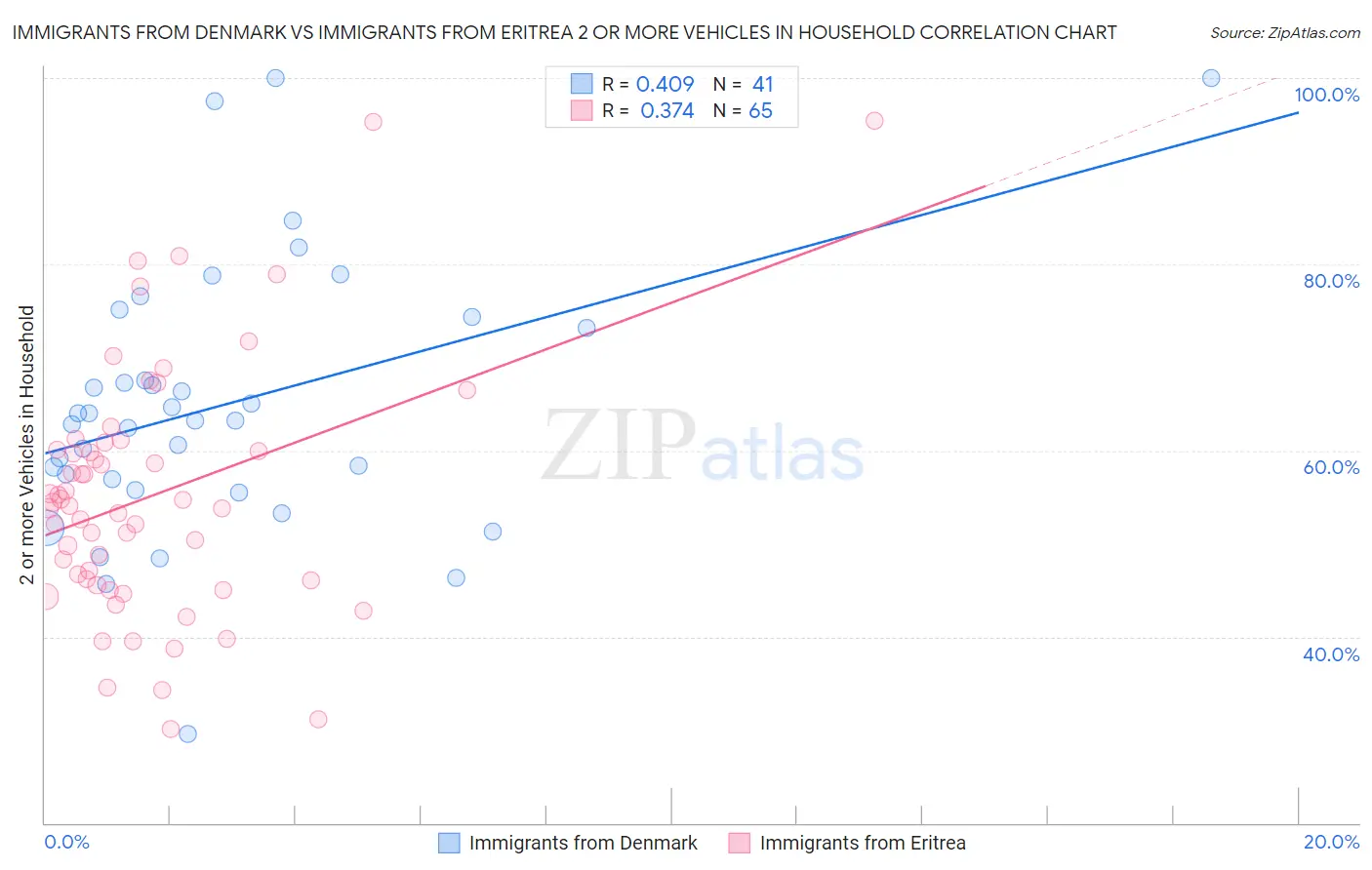 Immigrants from Denmark vs Immigrants from Eritrea 2 or more Vehicles in Household