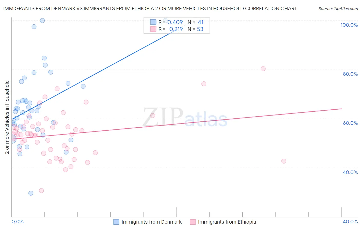Immigrants from Denmark vs Immigrants from Ethiopia 2 or more Vehicles in Household