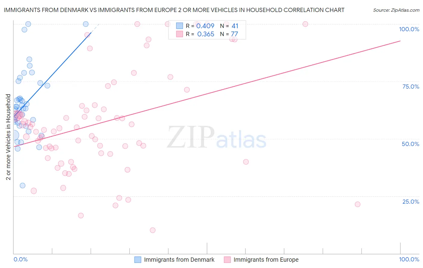 Immigrants from Denmark vs Immigrants from Europe 2 or more Vehicles in Household