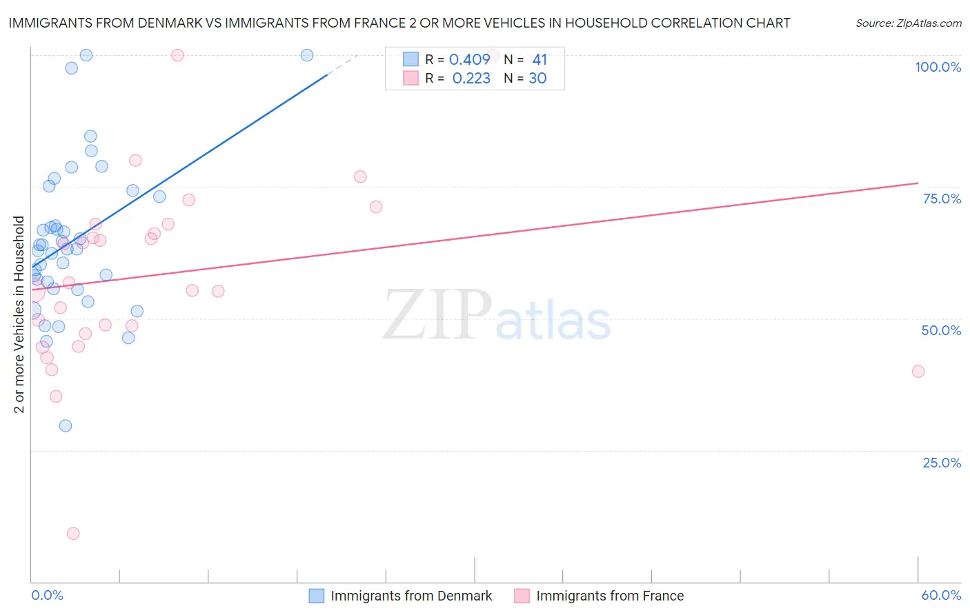 Immigrants from Denmark vs Immigrants from France 2 or more Vehicles in Household