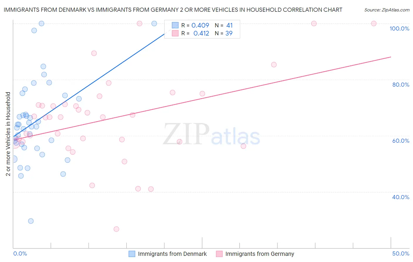 Immigrants from Denmark vs Immigrants from Germany 2 or more Vehicles in Household