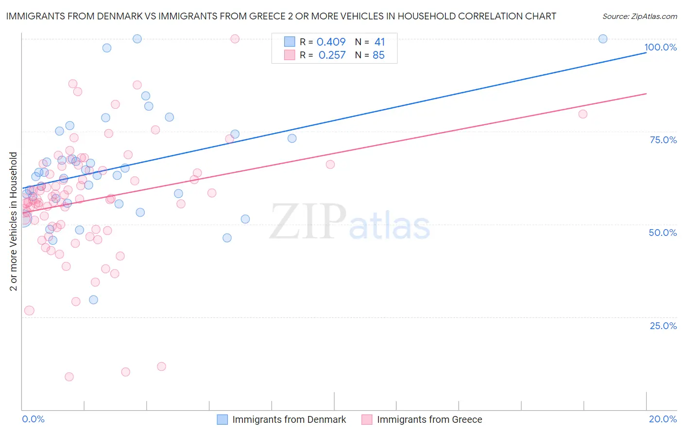 Immigrants from Denmark vs Immigrants from Greece 2 or more Vehicles in Household