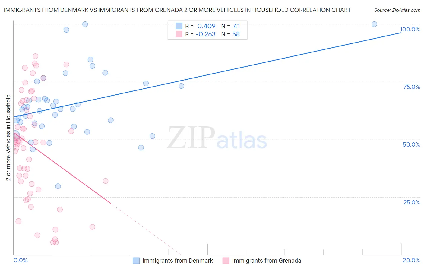 Immigrants from Denmark vs Immigrants from Grenada 2 or more Vehicles in Household
