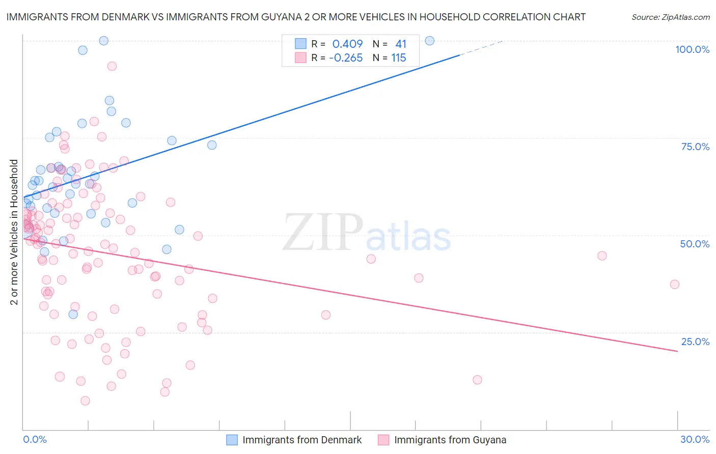 Immigrants from Denmark vs Immigrants from Guyana 2 or more Vehicles in Household