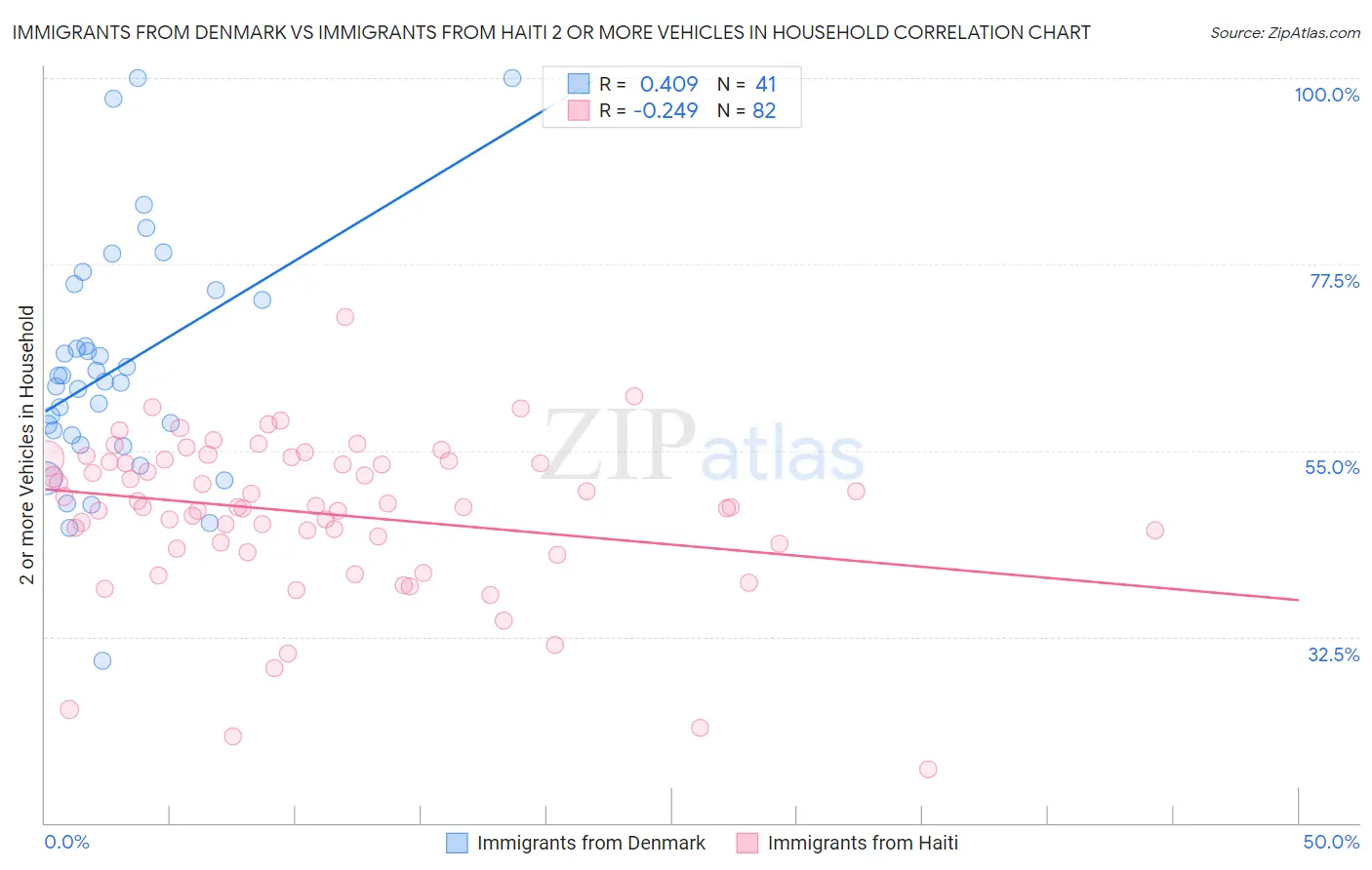 Immigrants from Denmark vs Immigrants from Haiti 2 or more Vehicles in Household