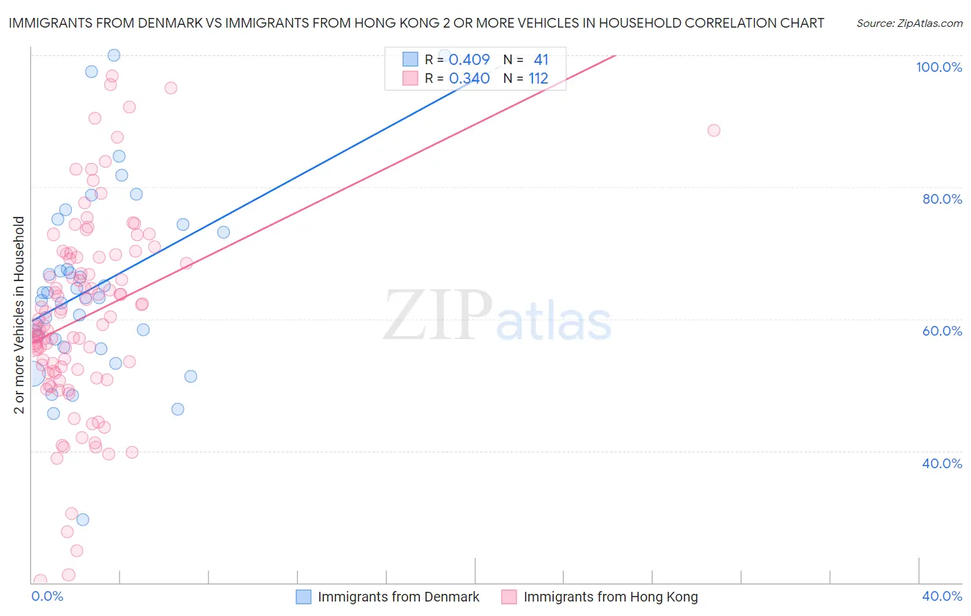 Immigrants from Denmark vs Immigrants from Hong Kong 2 or more Vehicles in Household