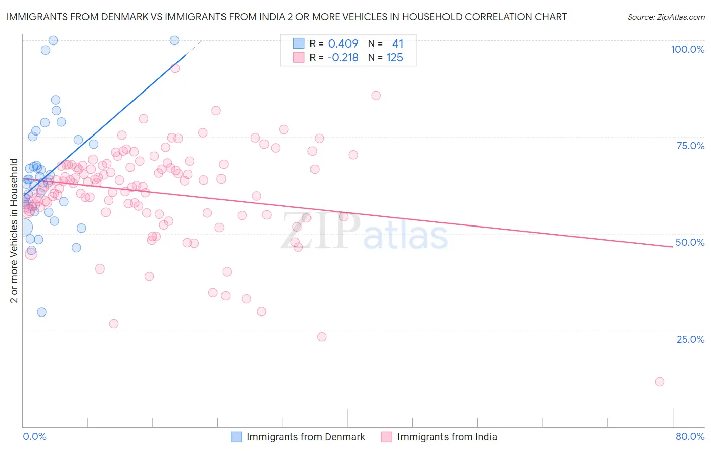 Immigrants from Denmark vs Immigrants from India 2 or more Vehicles in Household