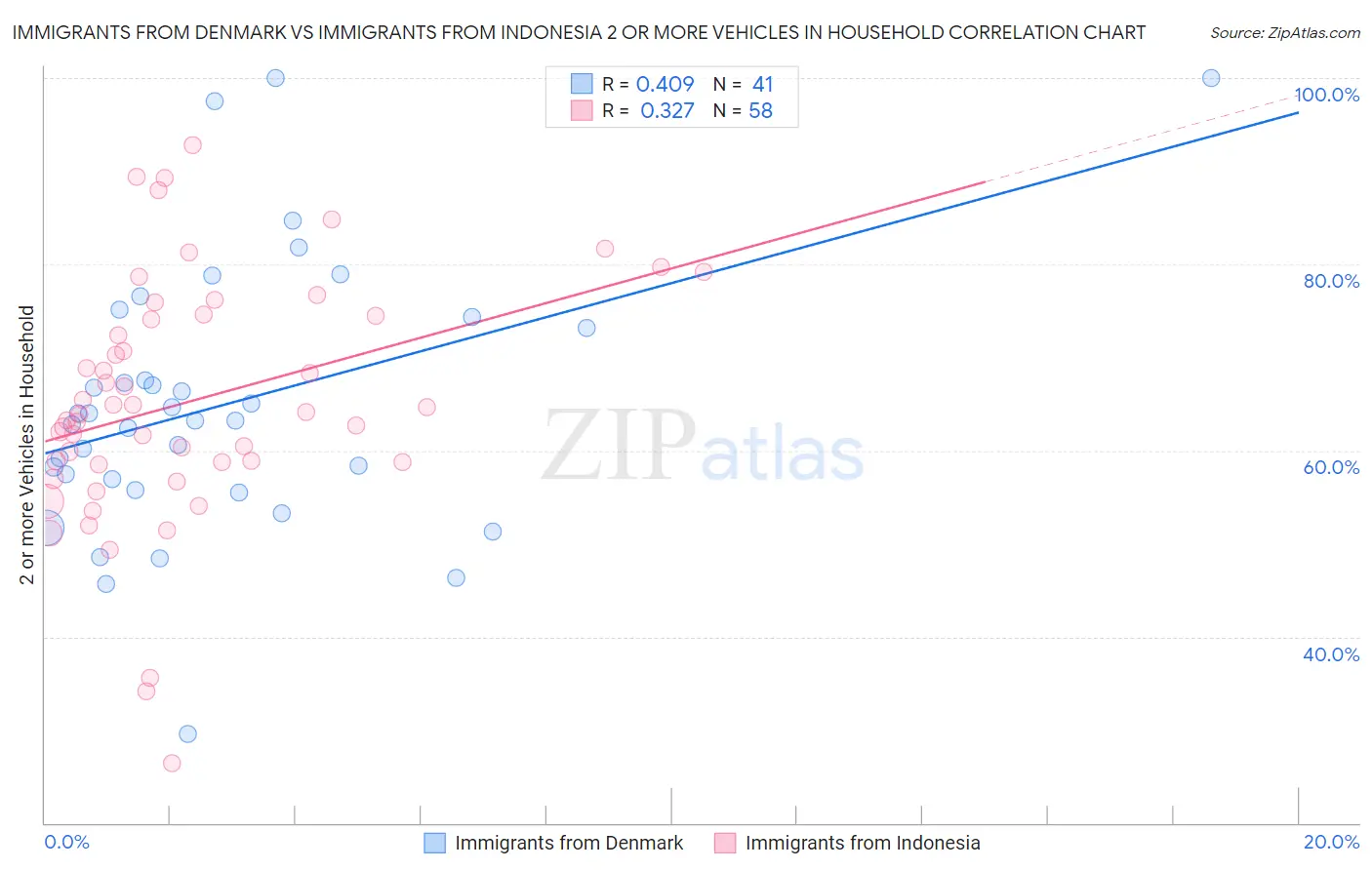 Immigrants from Denmark vs Immigrants from Indonesia 2 or more Vehicles in Household