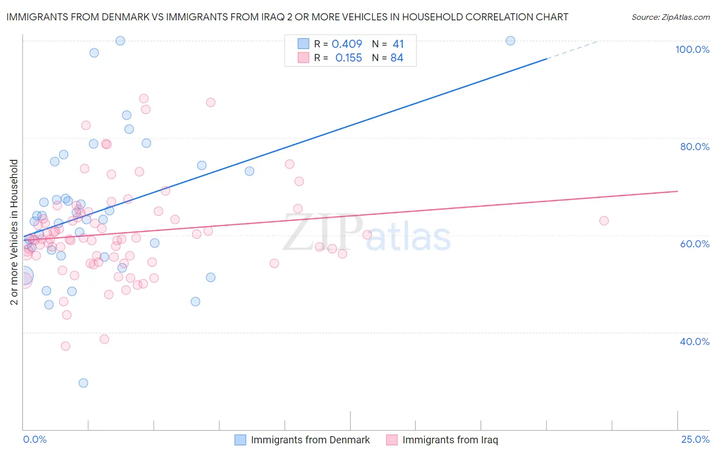 Immigrants from Denmark vs Immigrants from Iraq 2 or more Vehicles in Household