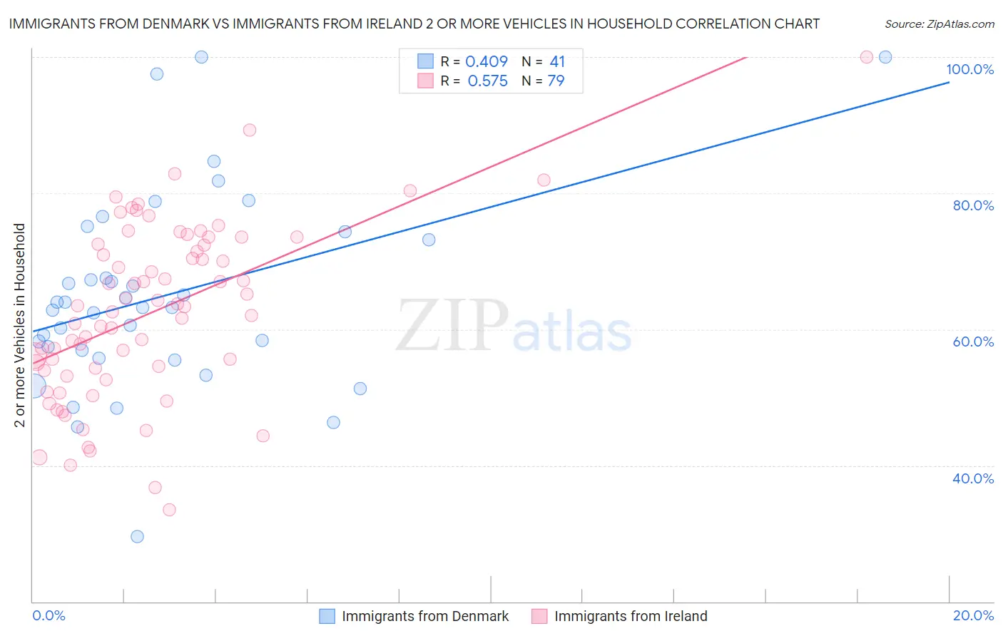 Immigrants from Denmark vs Immigrants from Ireland 2 or more Vehicles in Household
