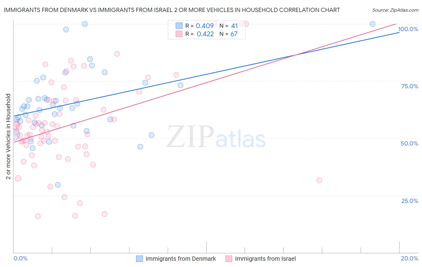 Immigrants from Denmark vs Immigrants from Israel 2 or more Vehicles in Household