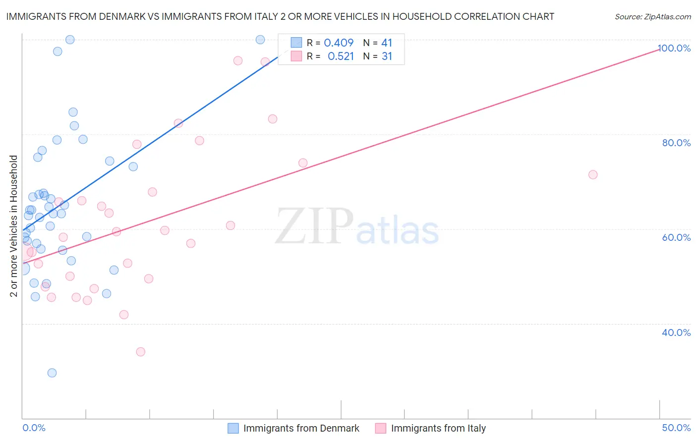 Immigrants from Denmark vs Immigrants from Italy 2 or more Vehicles in Household