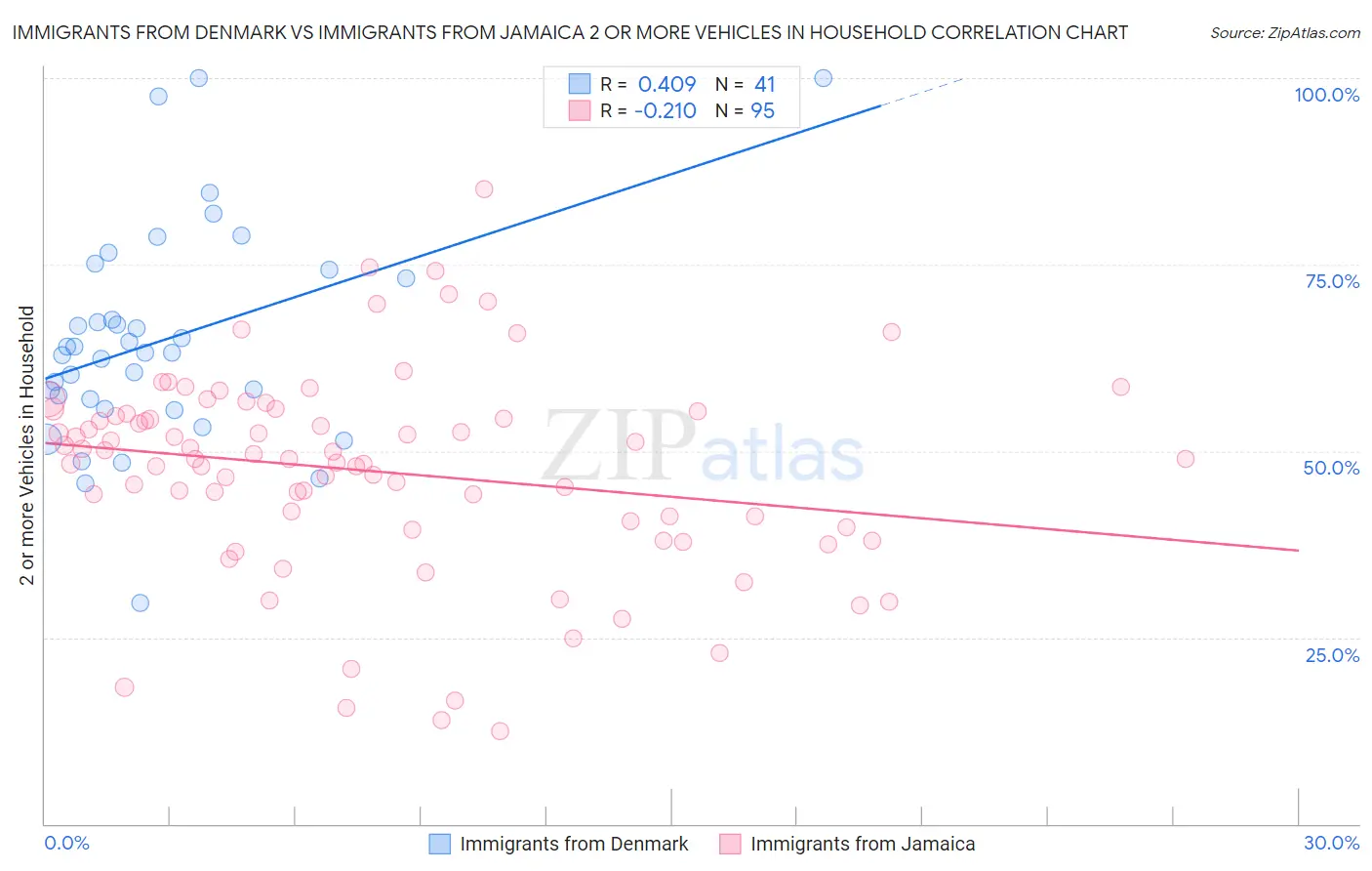 Immigrants from Denmark vs Immigrants from Jamaica 2 or more Vehicles in Household