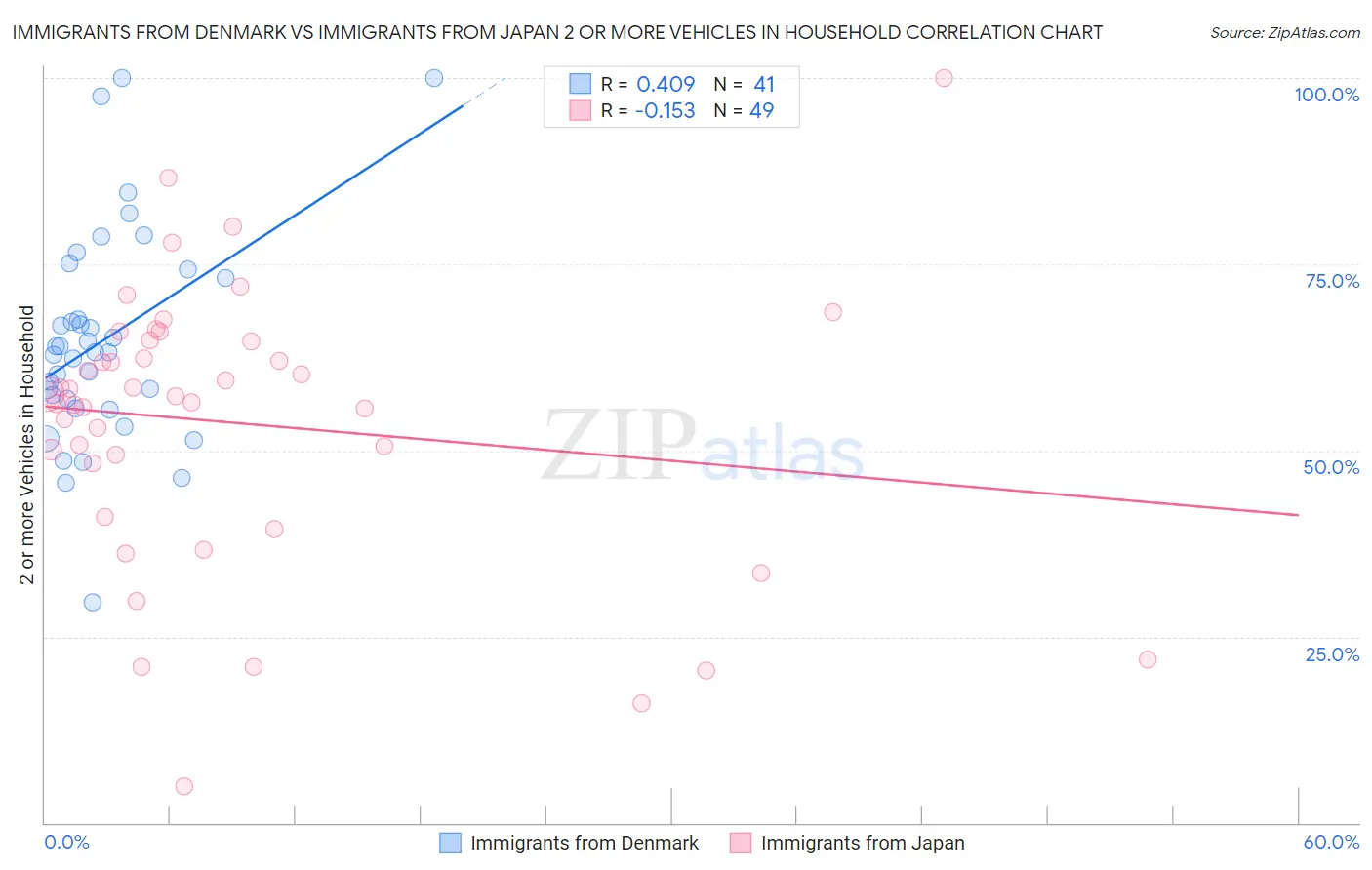 Immigrants from Denmark vs Immigrants from Japan 2 or more Vehicles in Household