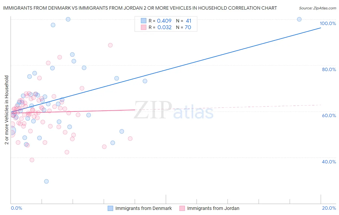 Immigrants from Denmark vs Immigrants from Jordan 2 or more Vehicles in Household