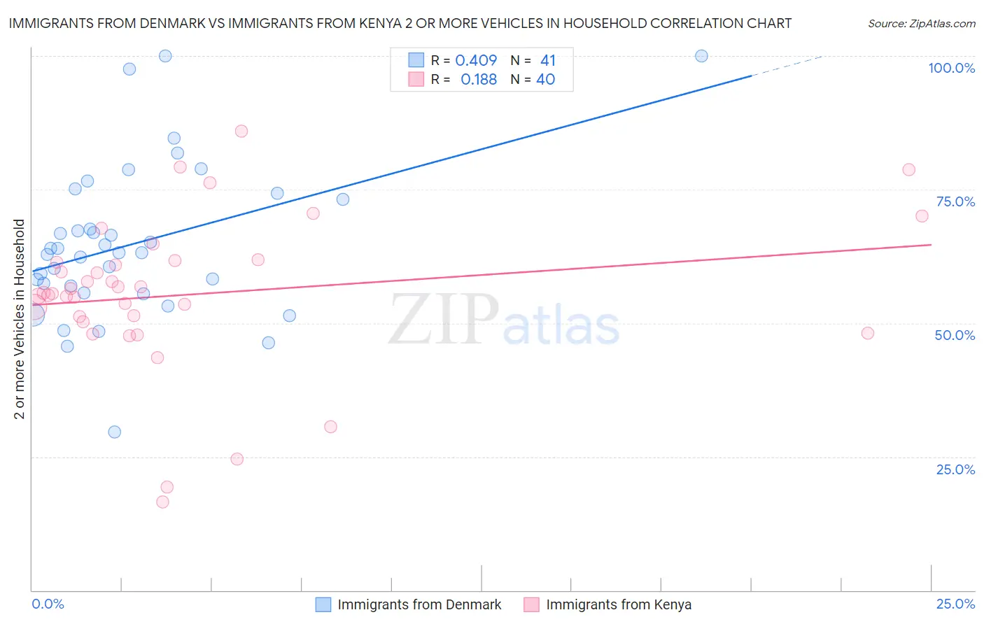 Immigrants from Denmark vs Immigrants from Kenya 2 or more Vehicles in Household