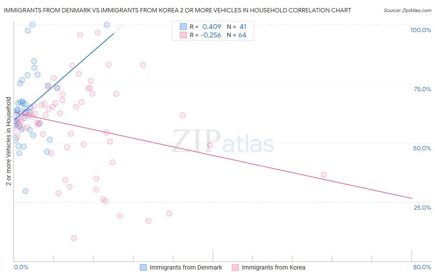 Immigrants from Denmark vs Immigrants from Korea 2 or more Vehicles in Household