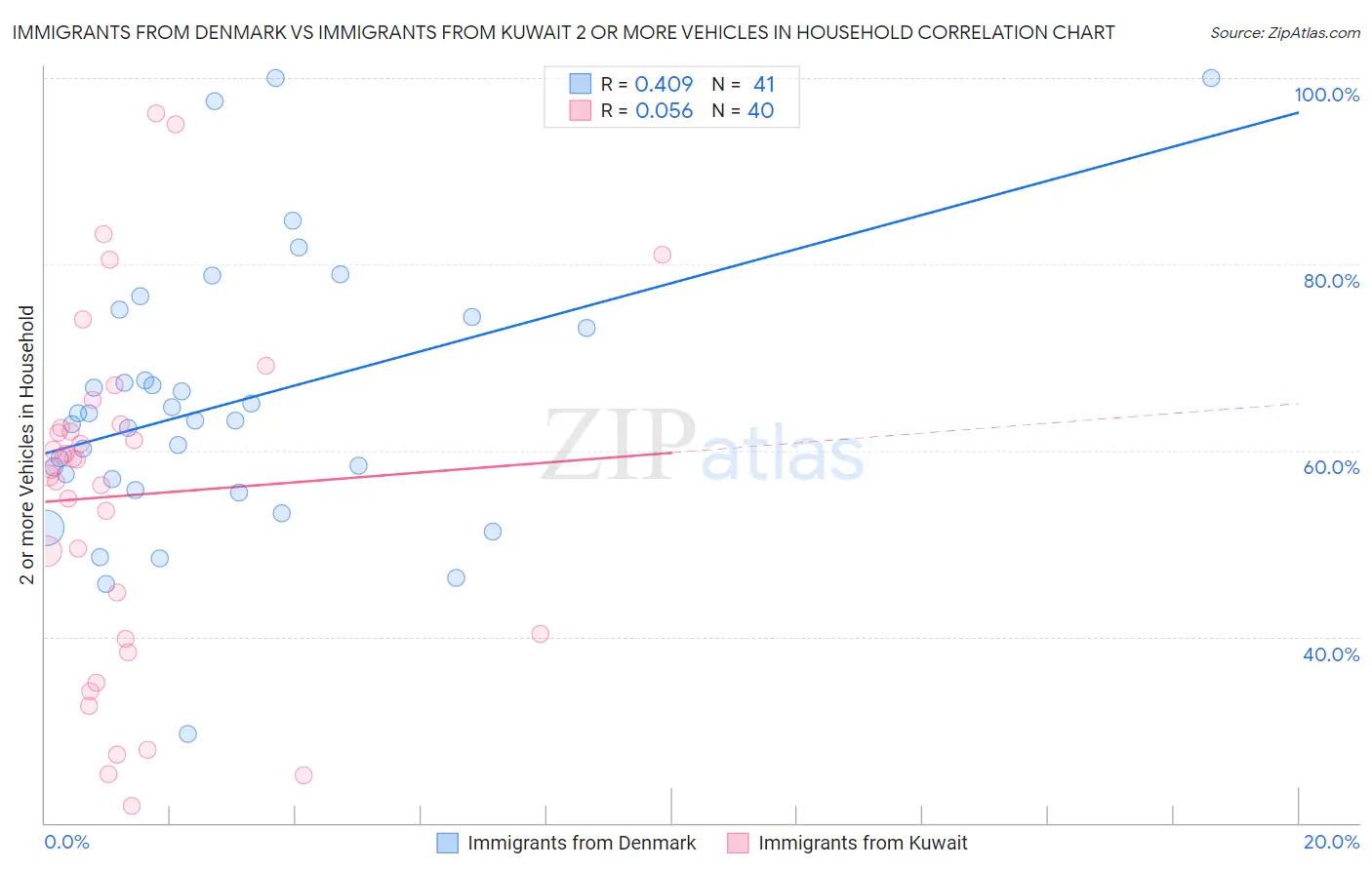 Immigrants from Denmark vs Immigrants from Kuwait 2 or more Vehicles in Household