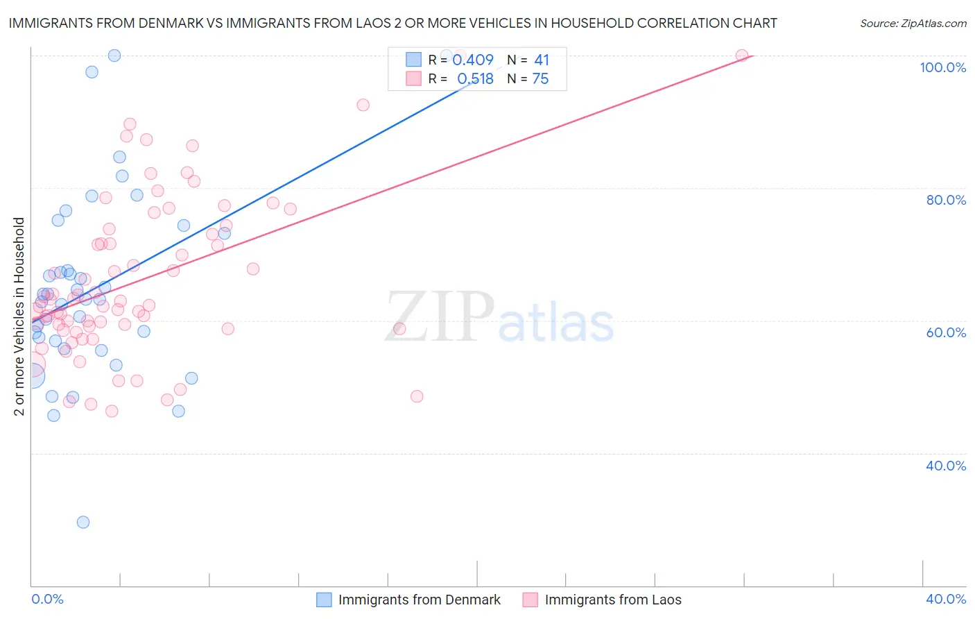 Immigrants from Denmark vs Immigrants from Laos 2 or more Vehicles in Household