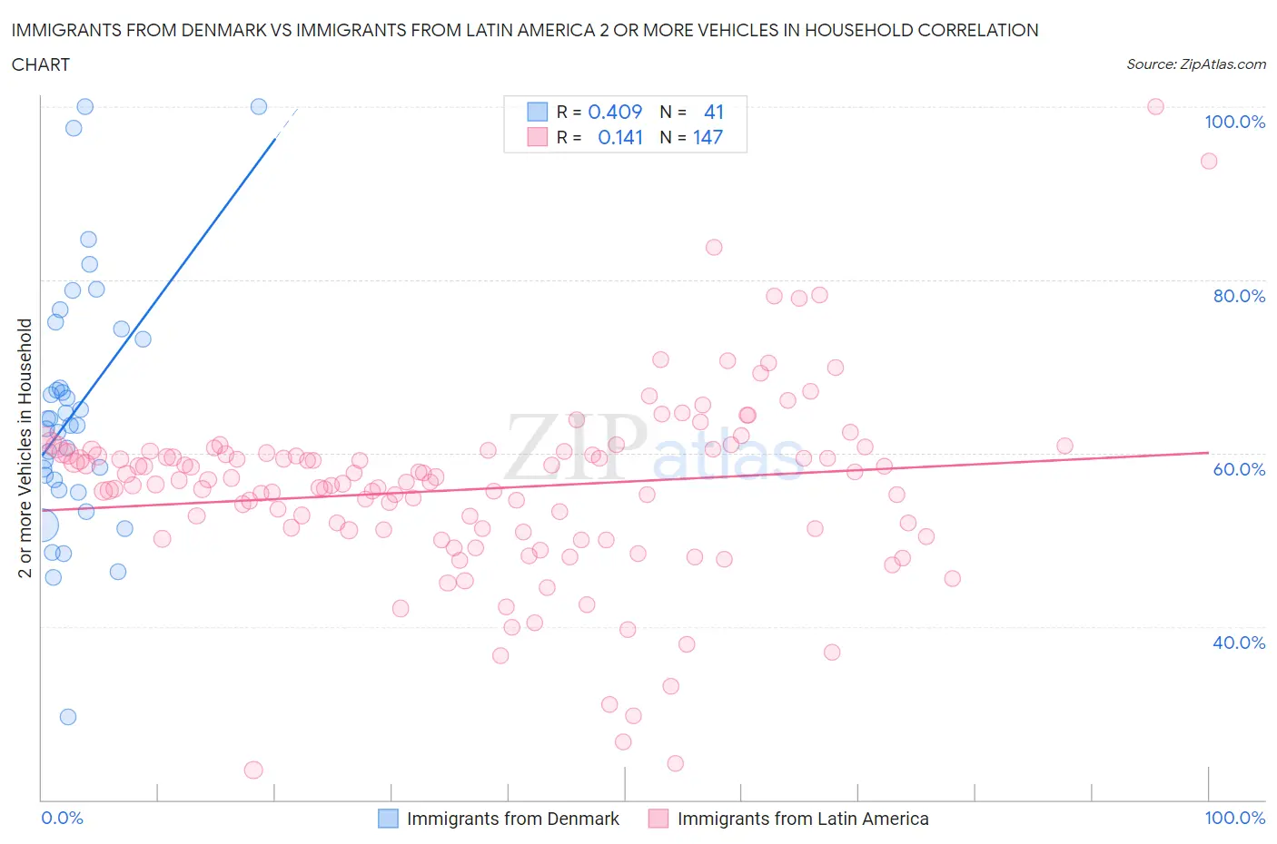 Immigrants from Denmark vs Immigrants from Latin America 2 or more Vehicles in Household