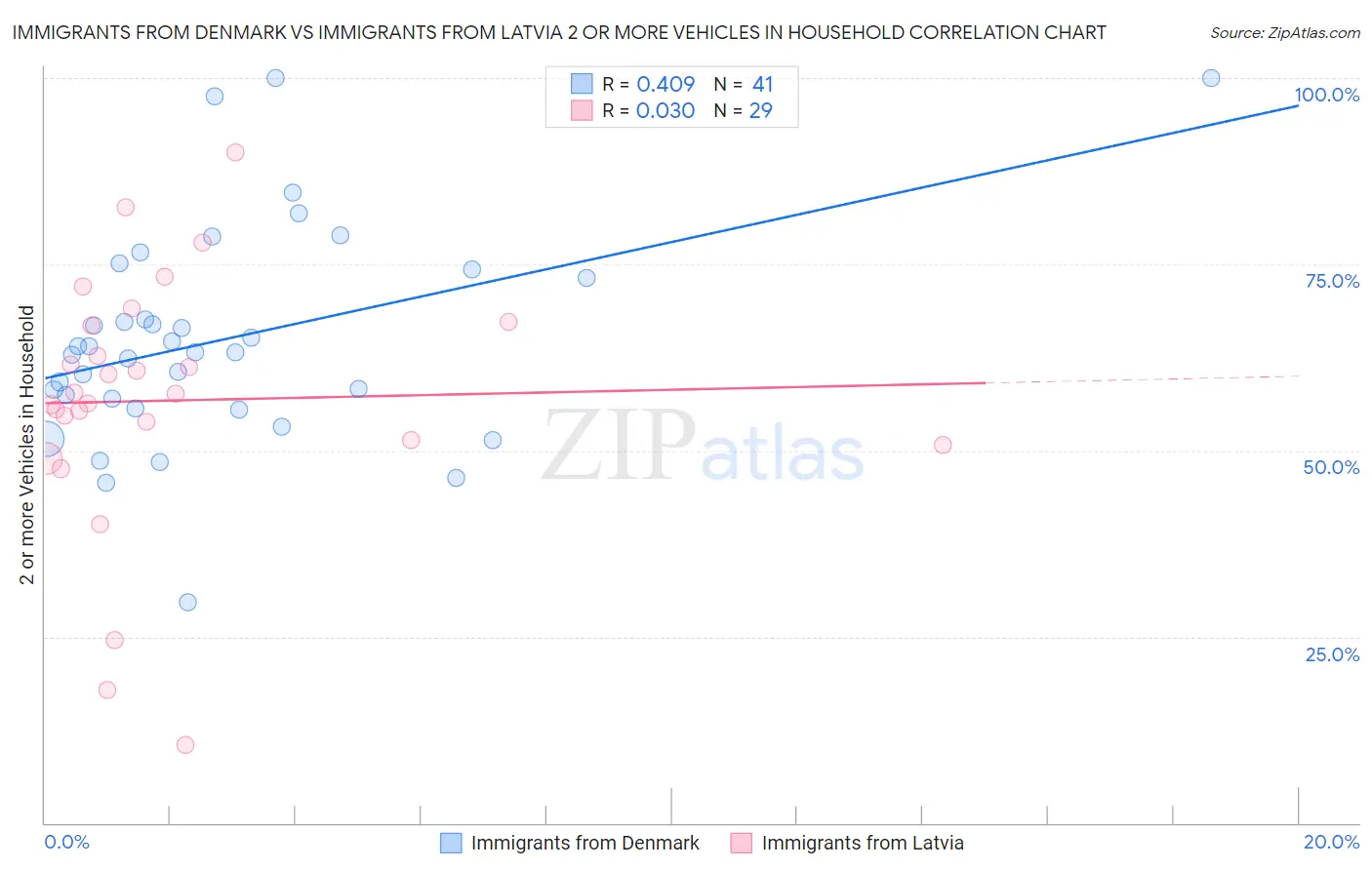 Immigrants from Denmark vs Immigrants from Latvia 2 or more Vehicles in Household