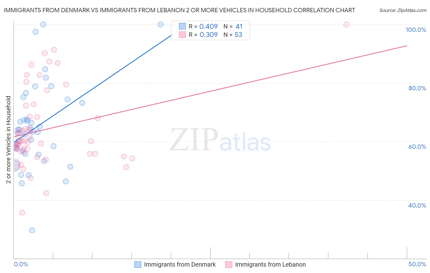 Immigrants from Denmark vs Immigrants from Lebanon 2 or more Vehicles in Household