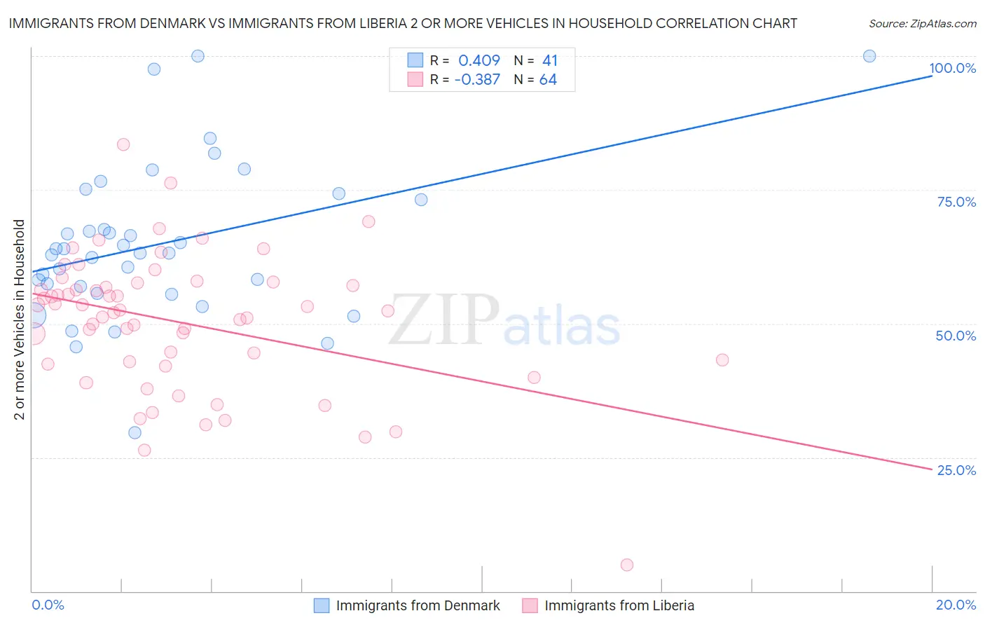 Immigrants from Denmark vs Immigrants from Liberia 2 or more Vehicles in Household