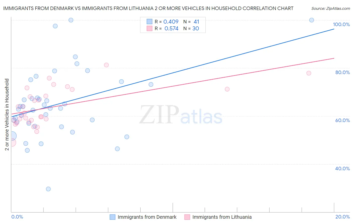 Immigrants from Denmark vs Immigrants from Lithuania 2 or more Vehicles in Household