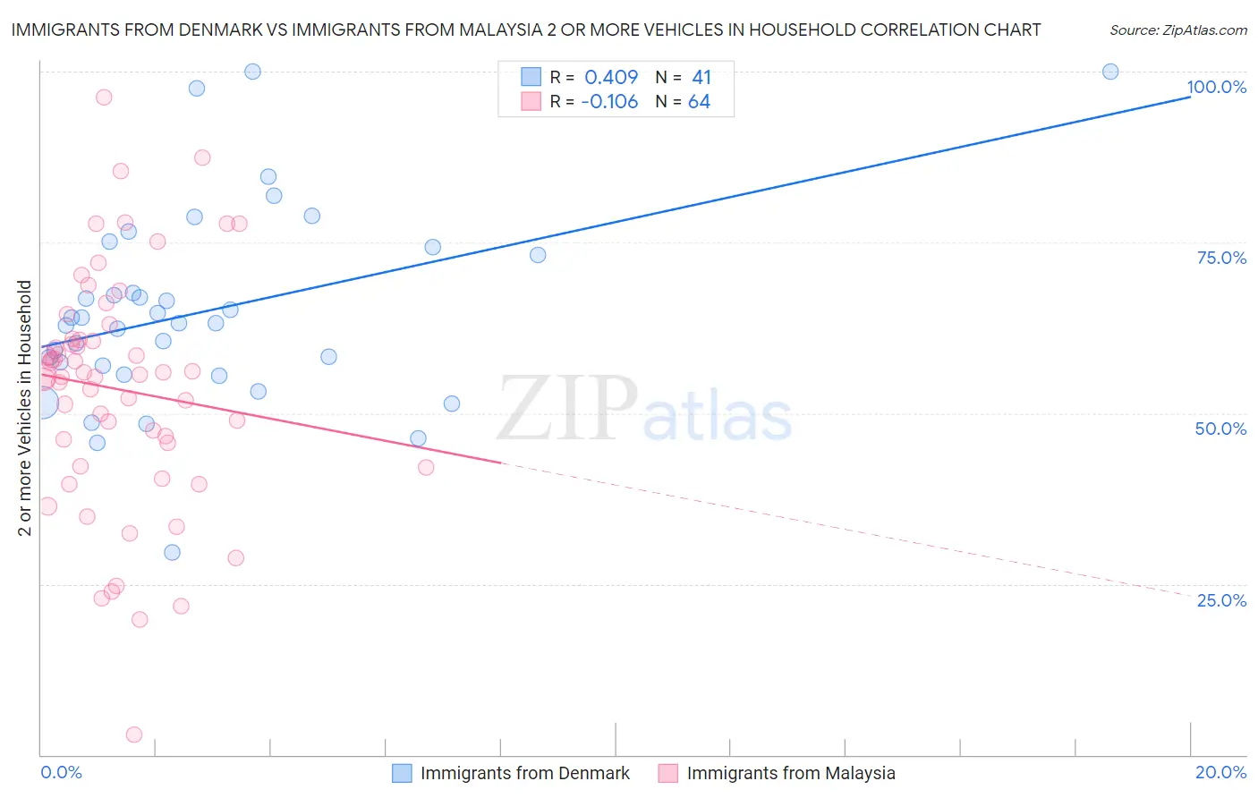 Immigrants from Denmark vs Immigrants from Malaysia 2 or more Vehicles in Household