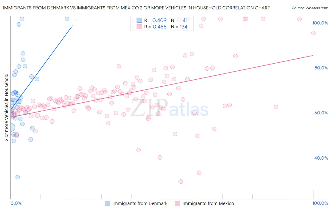 Immigrants from Denmark vs Immigrants from Mexico 2 or more Vehicles in Household