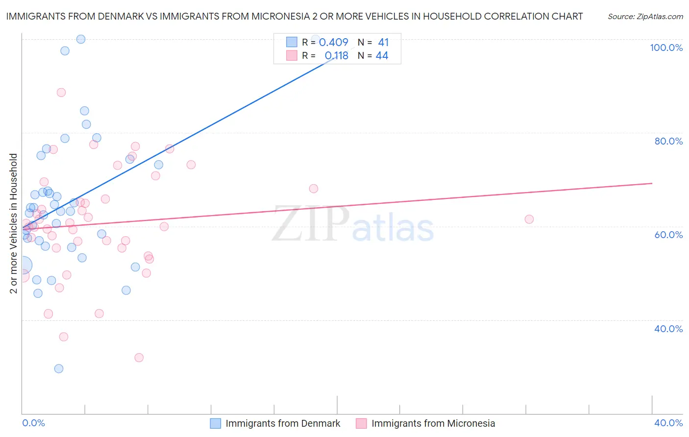 Immigrants from Denmark vs Immigrants from Micronesia 2 or more Vehicles in Household