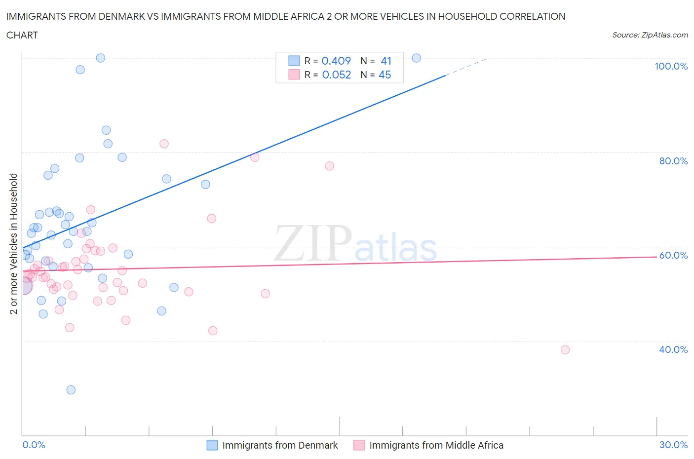 Immigrants from Denmark vs Immigrants from Middle Africa 2 or more Vehicles in Household