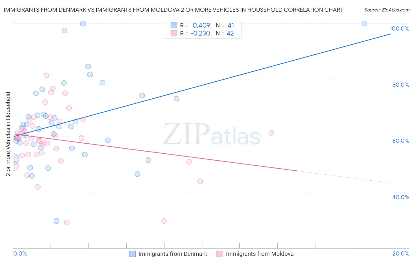 Immigrants from Denmark vs Immigrants from Moldova 2 or more Vehicles in Household