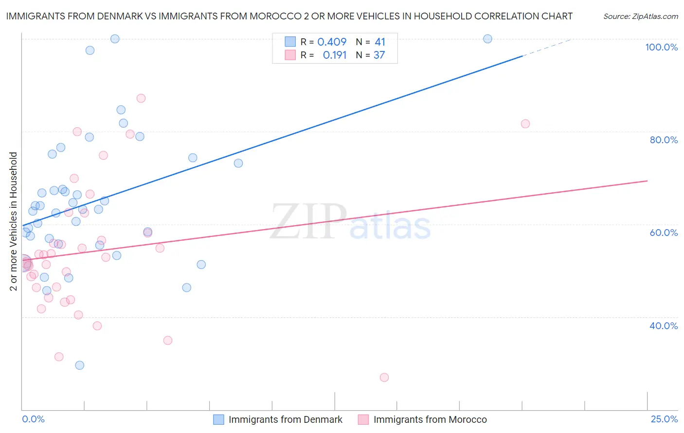 Immigrants from Denmark vs Immigrants from Morocco 2 or more Vehicles in Household