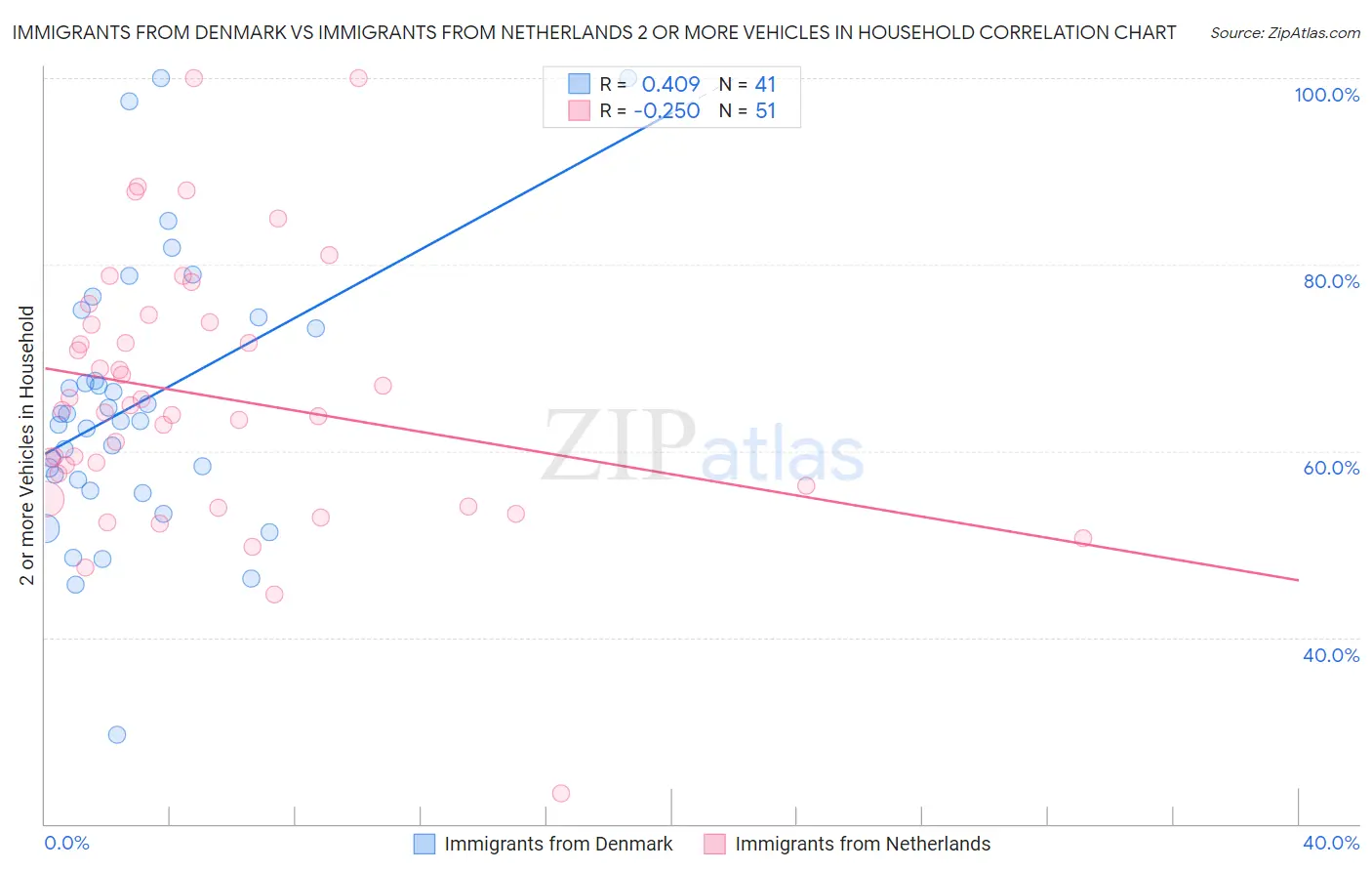 Immigrants from Denmark vs Immigrants from Netherlands 2 or more Vehicles in Household