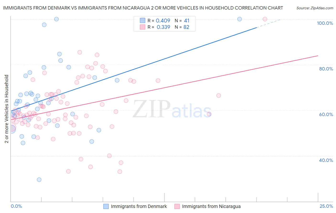 Immigrants from Denmark vs Immigrants from Nicaragua 2 or more Vehicles in Household