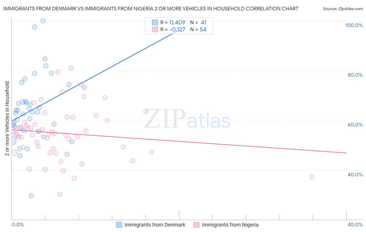 Immigrants from Denmark vs Immigrants from Nigeria 2 or more Vehicles in Household