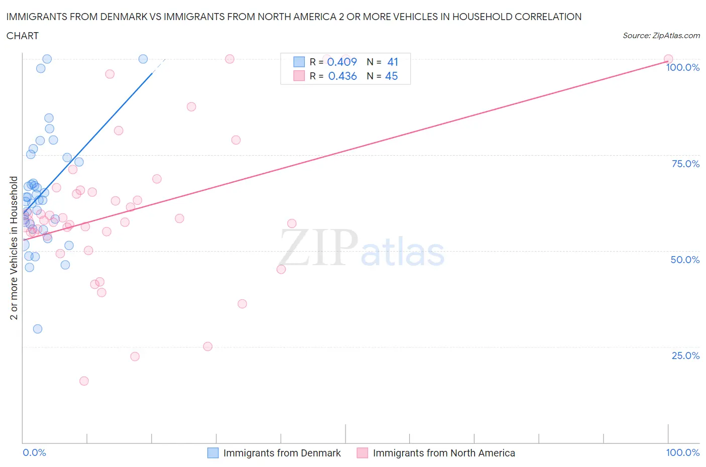 Immigrants from Denmark vs Immigrants from North America 2 or more Vehicles in Household