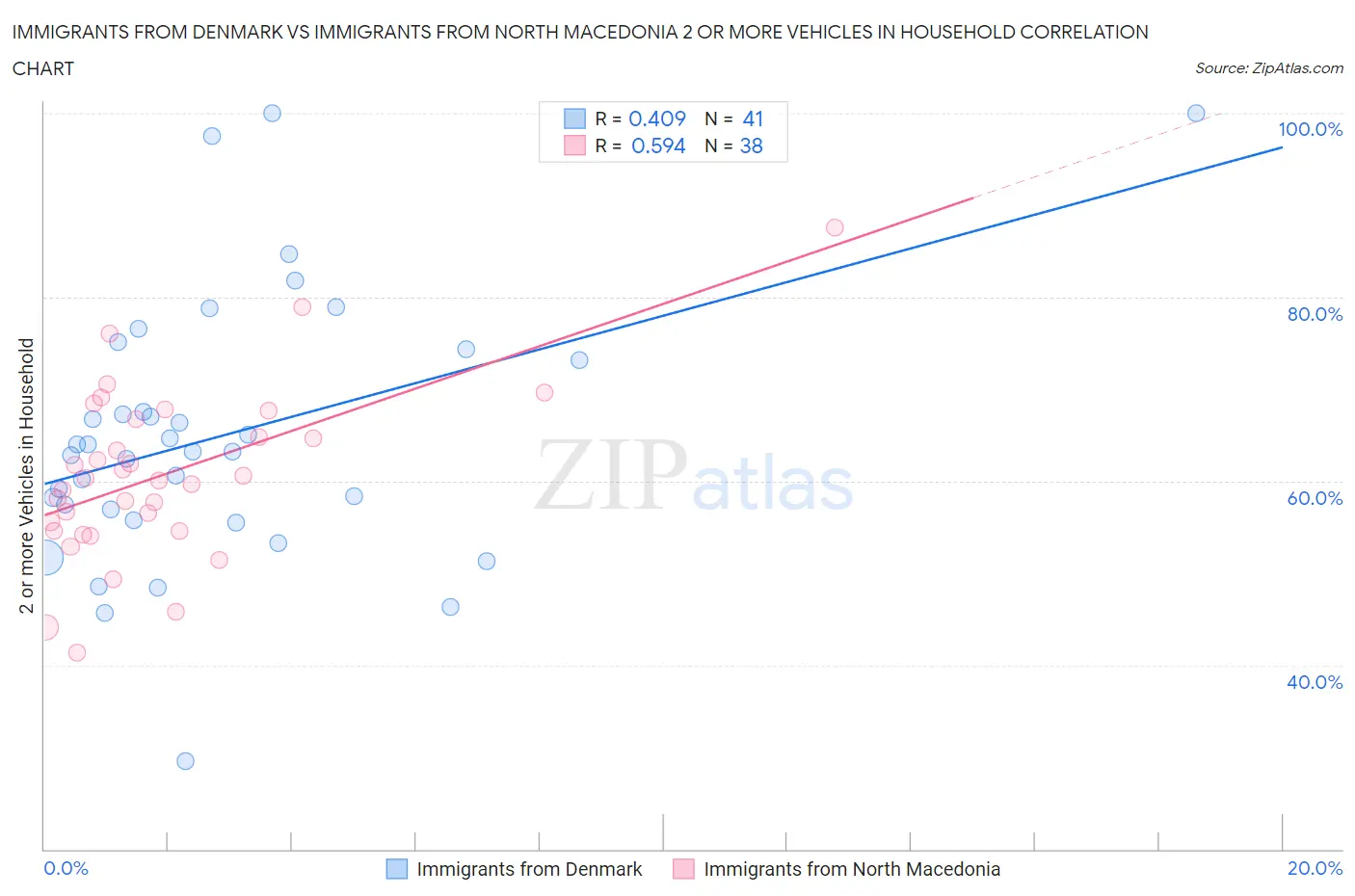Immigrants from Denmark vs Immigrants from North Macedonia 2 or more Vehicles in Household