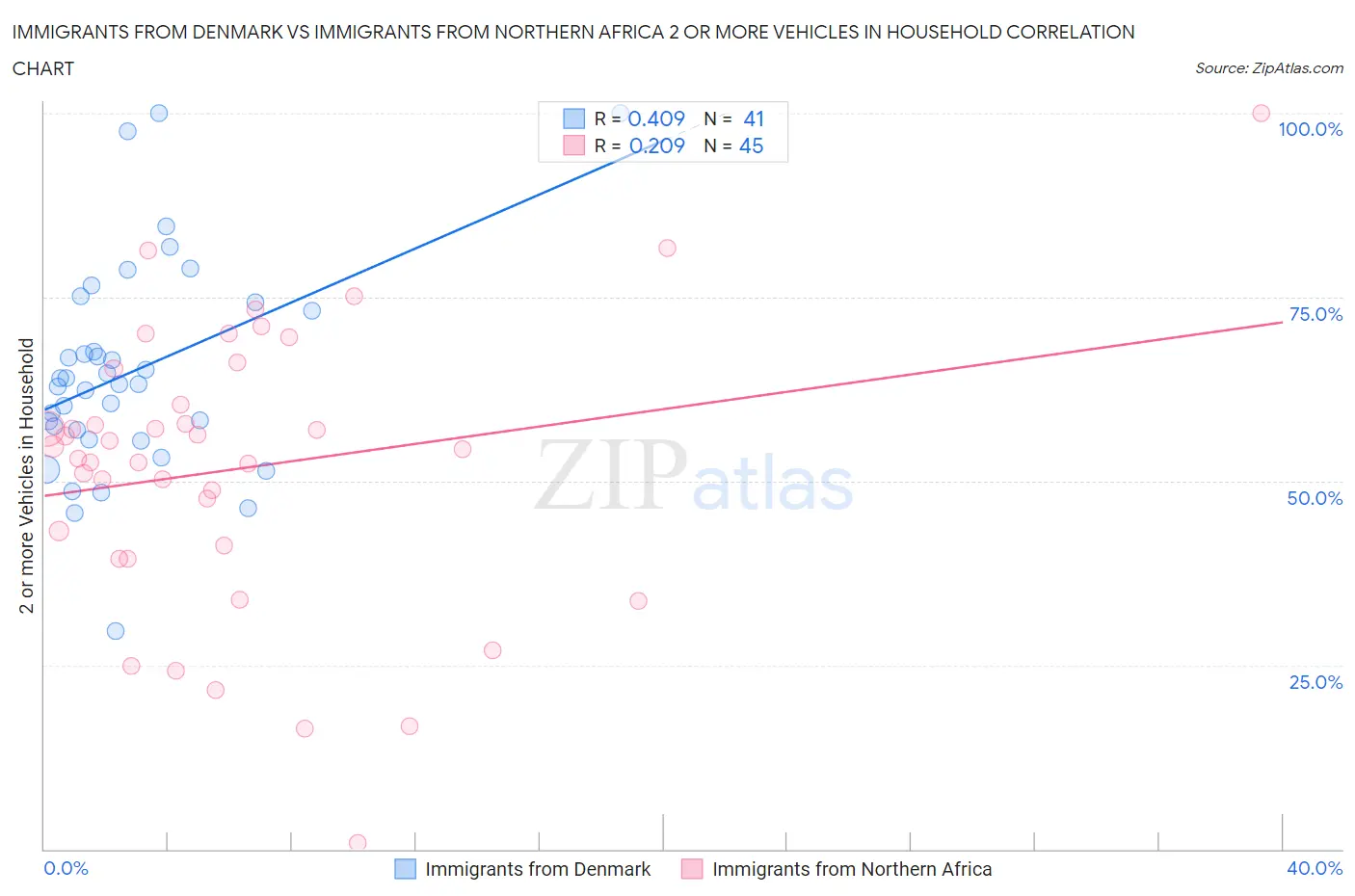 Immigrants from Denmark vs Immigrants from Northern Africa 2 or more Vehicles in Household
