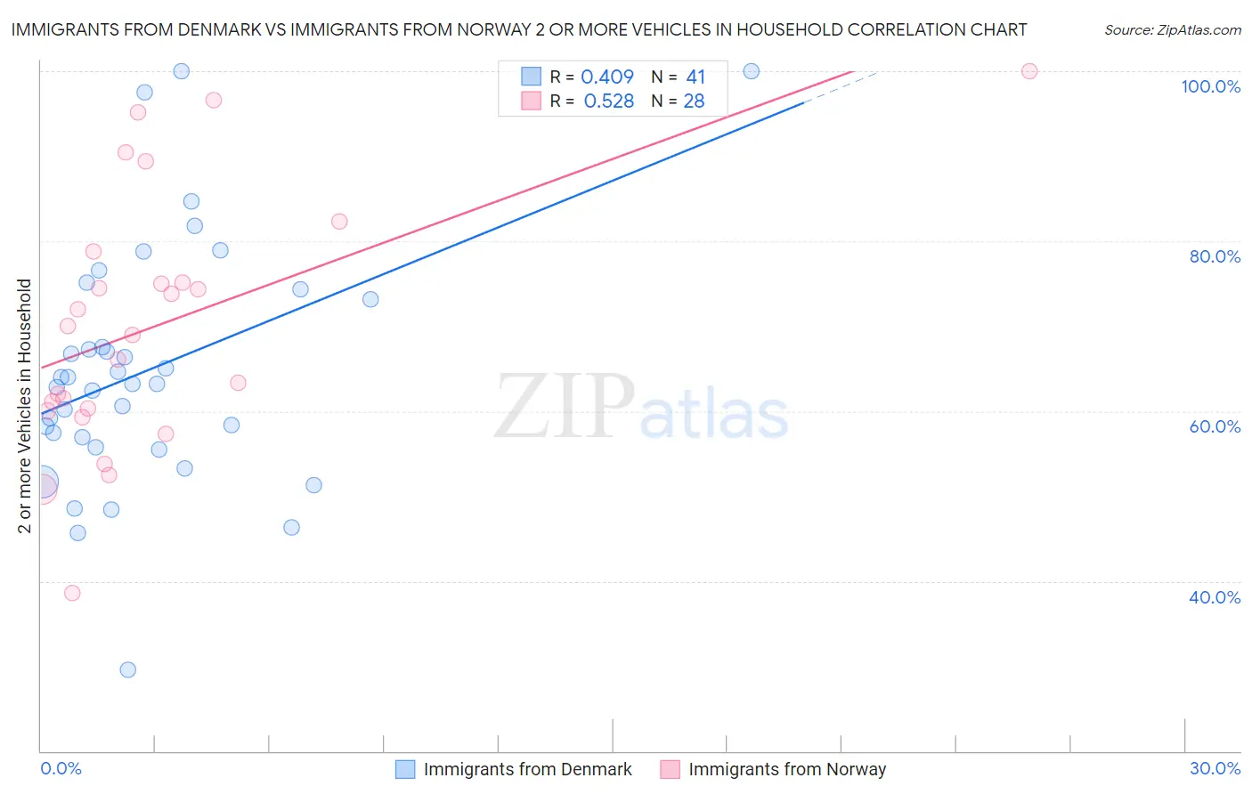 Immigrants from Denmark vs Immigrants from Norway 2 or more Vehicles in Household