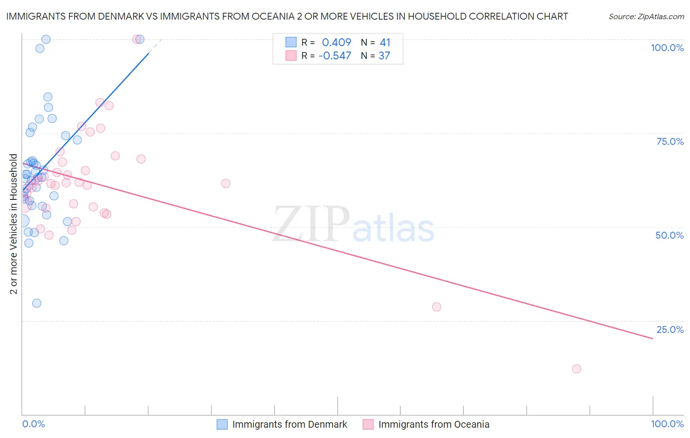 Immigrants from Denmark vs Immigrants from Oceania 2 or more Vehicles in Household