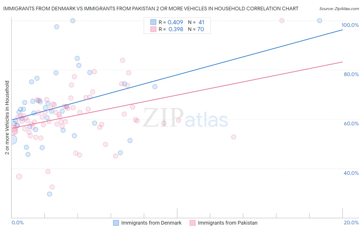 Immigrants from Denmark vs Immigrants from Pakistan 2 or more Vehicles in Household