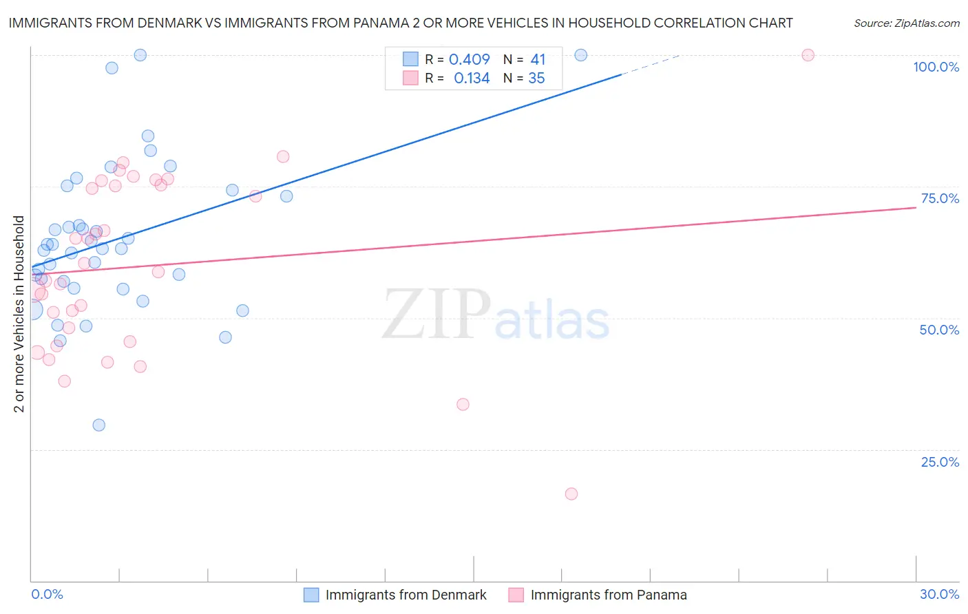 Immigrants from Denmark vs Immigrants from Panama 2 or more Vehicles in Household