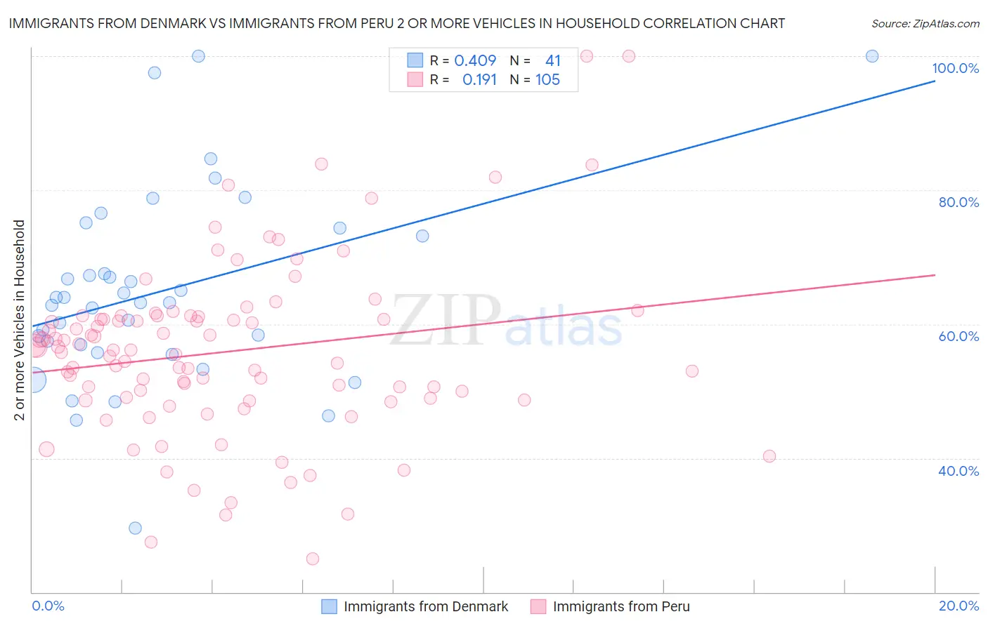 Immigrants from Denmark vs Immigrants from Peru 2 or more Vehicles in Household