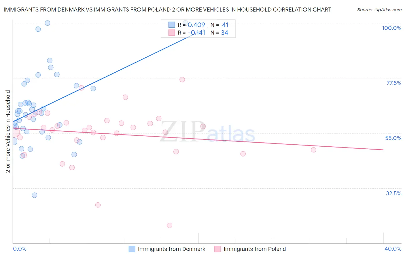 Immigrants from Denmark vs Immigrants from Poland 2 or more Vehicles in Household