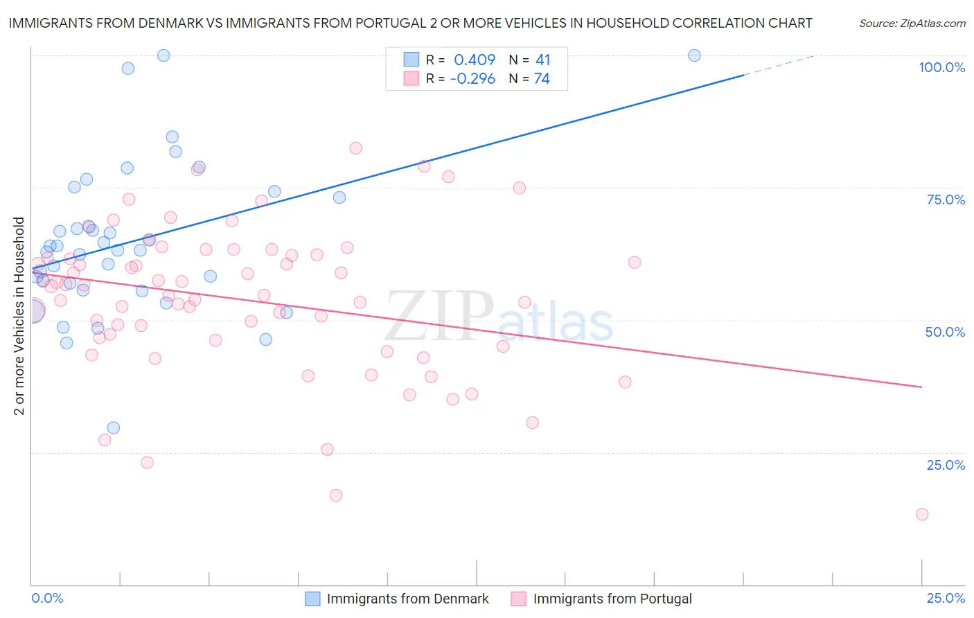 Immigrants from Denmark vs Immigrants from Portugal 2 or more Vehicles in Household