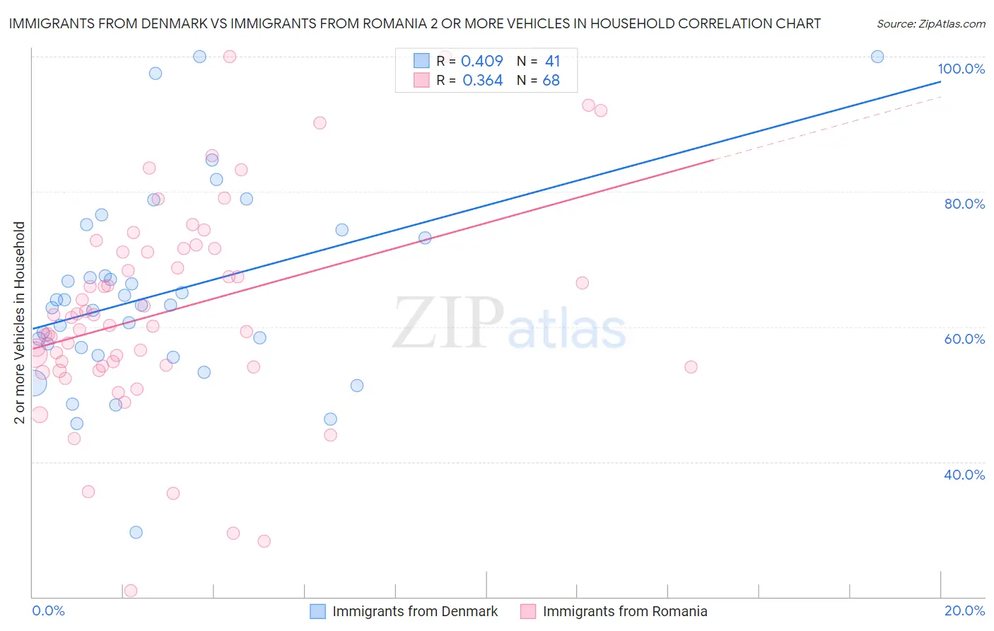 Immigrants from Denmark vs Immigrants from Romania 2 or more Vehicles in Household