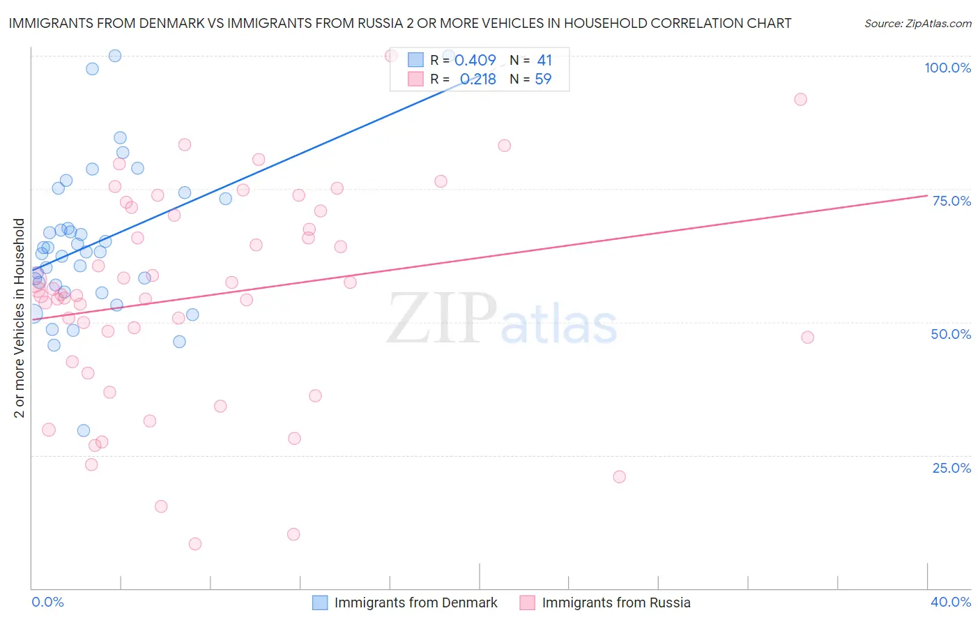 Immigrants from Denmark vs Immigrants from Russia 2 or more Vehicles in Household