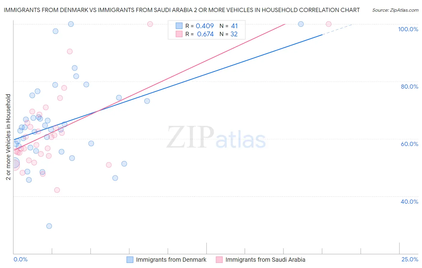 Immigrants from Denmark vs Immigrants from Saudi Arabia 2 or more Vehicles in Household